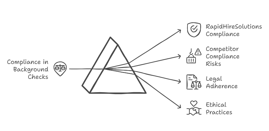 Compliance Ensuring Legal Adherence