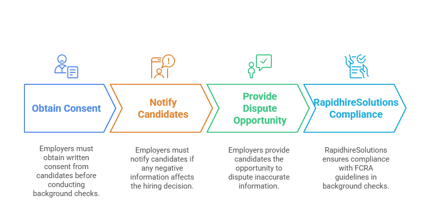 Compliance with the Fair Credit Reporting Act (FCRA)