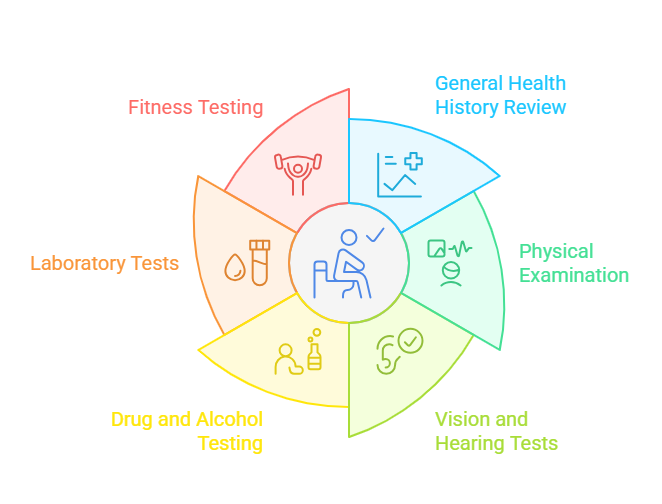 Components of a Pre-Employment Physical