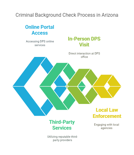 Detailed Process of Conducting a Criminal Background Check in Arizona