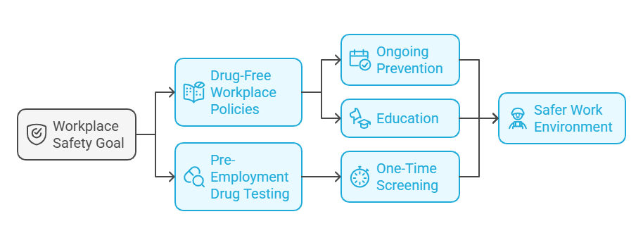 Differences Between Drug-Free Workplace Policies and Pre-Employment Drug Testing