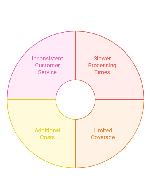 Disadvantages of Competitors