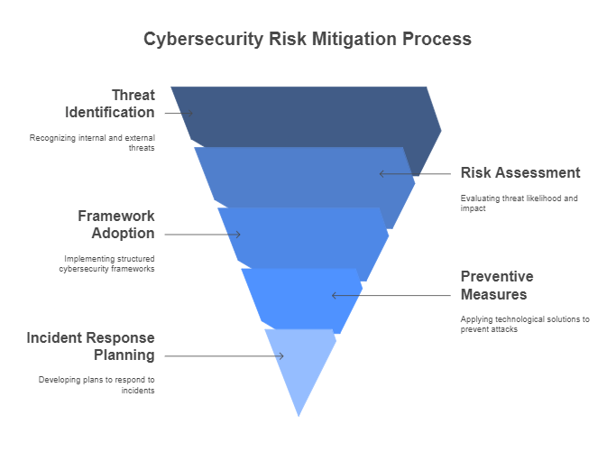 Effective Risk Mitigation Strategies in Cybersecurity: Best Practices and Tools