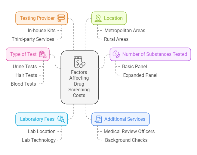 Factors Affecting Drug Screening Costs