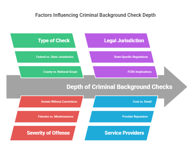 Factors That Affect How Far a Criminal Background Check Goes