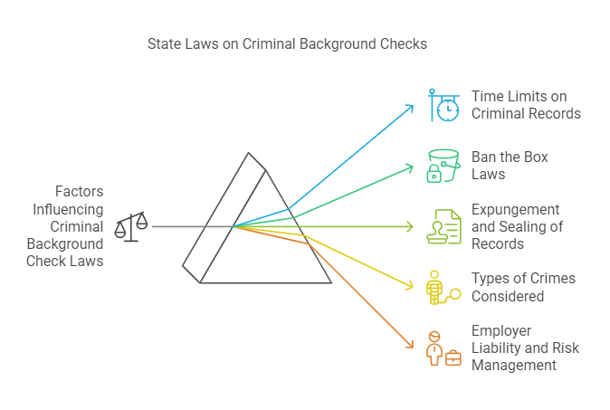 Factors That Influence Criminal Background Check Laws by State