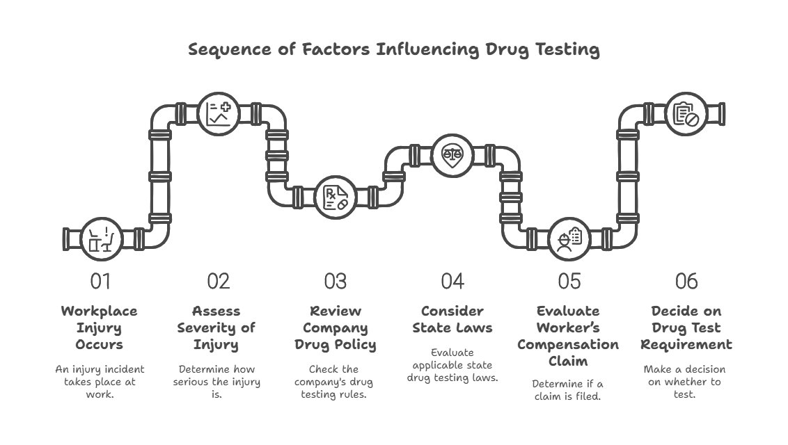 Factors That Influence Drug Testing Requirements