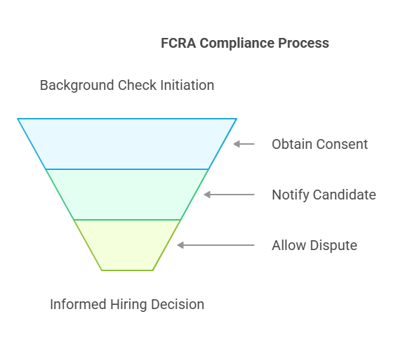 Fair Credit Reporting Act