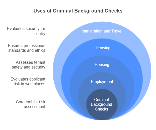 How Are Criminal Background Checks Used