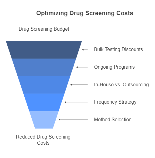 How Employers Can Budget for Drug Screening Costs