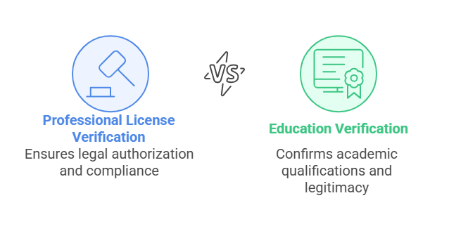 How Professional License and Education Verification Ensure Candidate Credibility