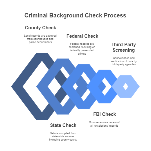 How is Criminal Background Check Information Retrieved