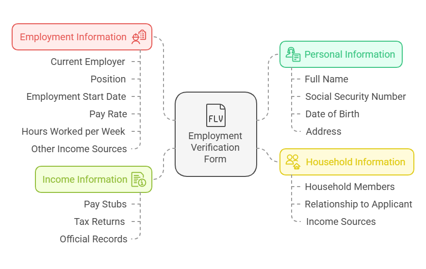 How the Employment Verification Form Is Completed
