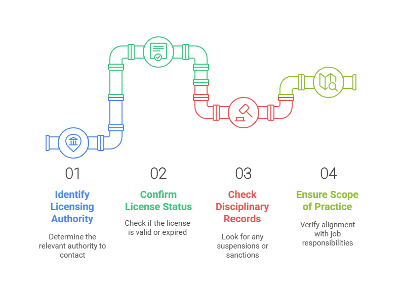 How the Verification Process Works