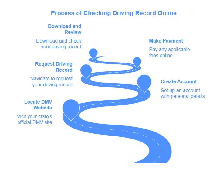 How to Check Your Driving Record Online