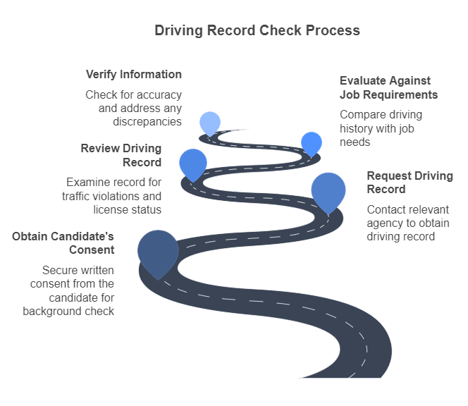 How to Conduct a Background Check with a Driving Record