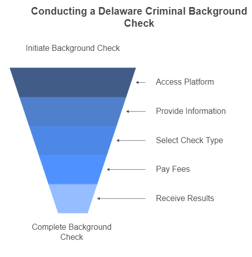 How to Conduct a Delaware Criminal Background Check Online and Its Uses