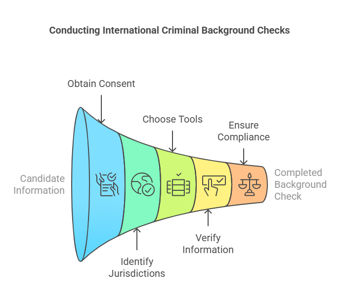 How to Conduct an International Criminal Background Check