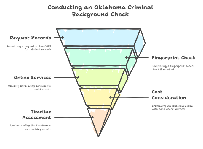 How to Conduct an Oklahoma Criminal Background Check