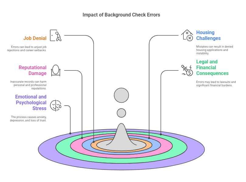 Impact of Errors in Criminal Background Checks