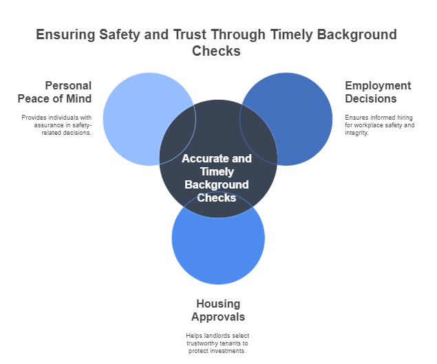 Importance of Accurate and Timely Background Checks