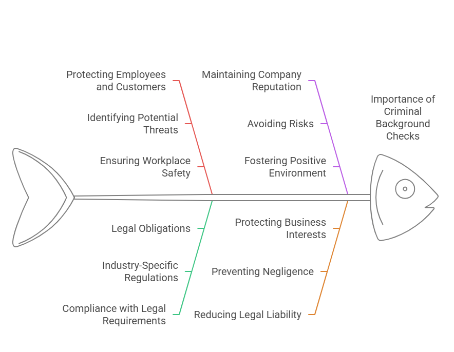 Importance of Criminal Background Checks for Employers
