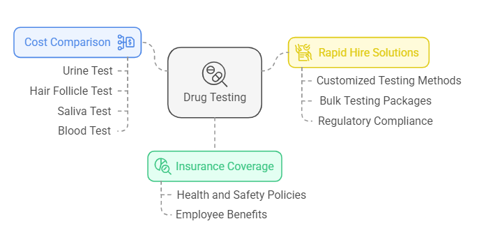 Insurance and Employee Benefits for Drug Testing