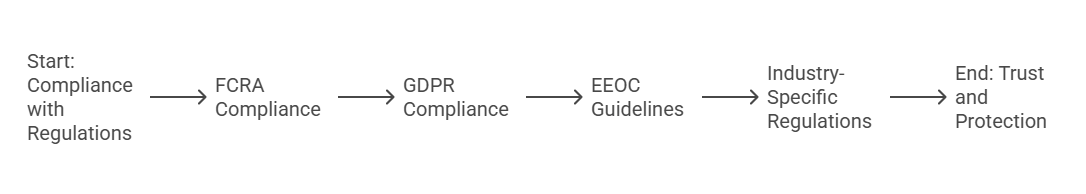 Key Areas of Compliance