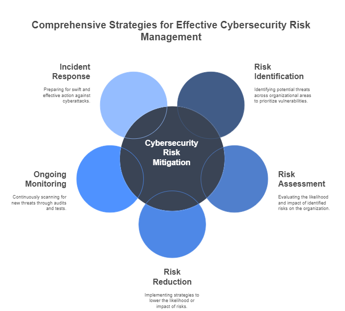 Key Elements of Risk Mitigation in Cybersecurity