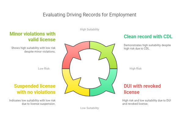 Key Information Found in a Driving Record