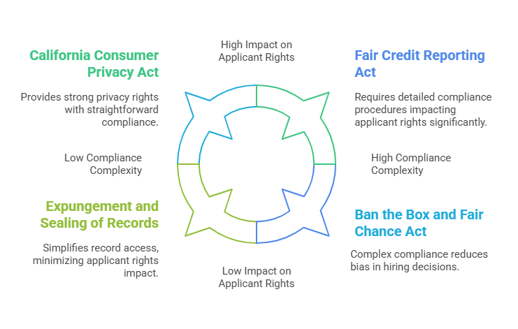 Key Legal Considerations for Background Checks in California