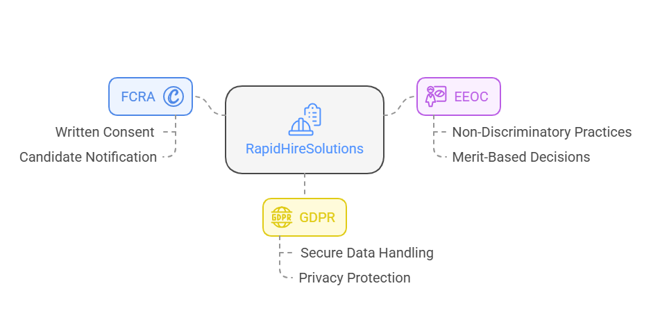 Key Regulations FCRA EEOC and GDPR