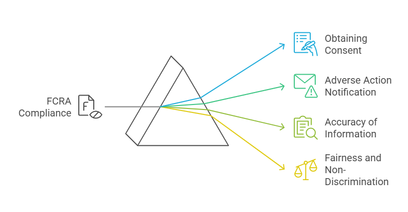 Key Requirements for FCRA-Compliant Background Checks