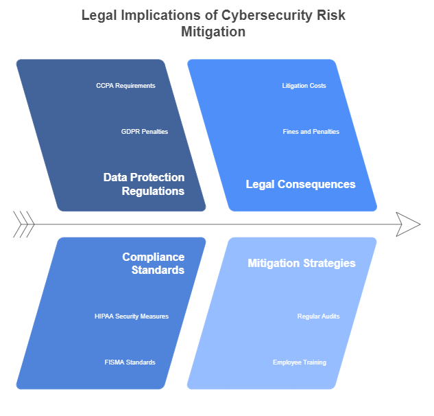 Legal Aspects: Understanding the Legal Implications of Cybersecurity Risk Mitigation