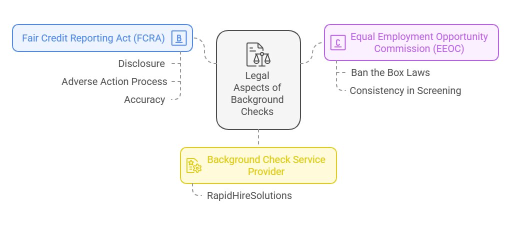 Legal Aspects of Background Checks