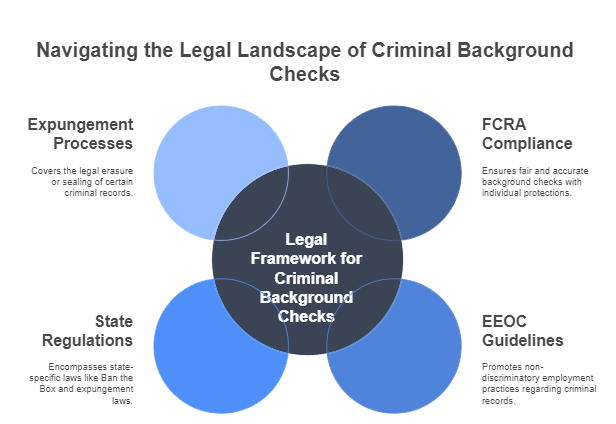 Legal Aspects of Criminal Background Checks