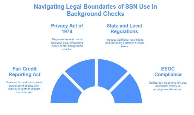 Legal Aspects of Criminal Background Checks Using SSNs