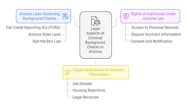 Legal Aspects of Criminal Background Checks in Arizona