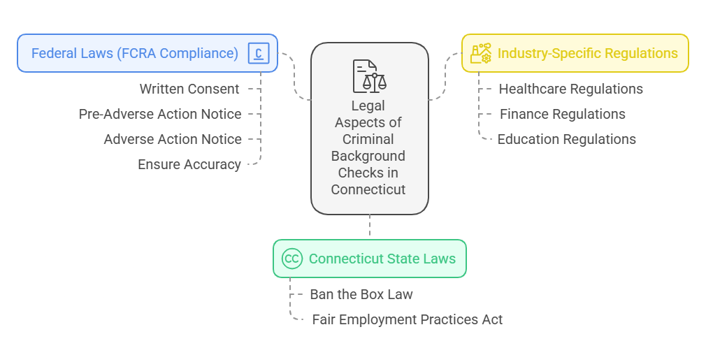 Legal Aspects of Criminal Background Checks in Connecticut (CT)