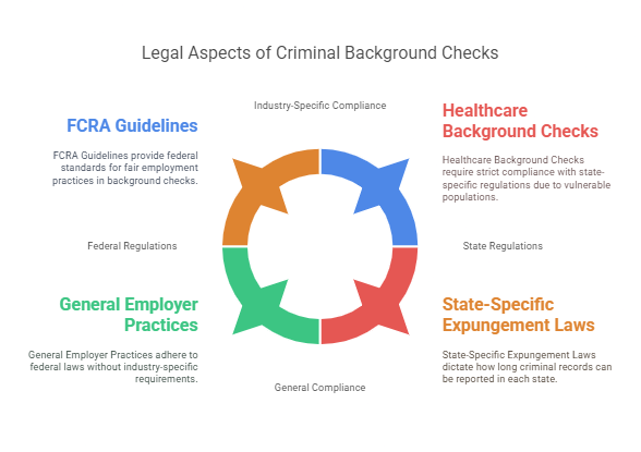 Legal Aspects of Criminal Background Checks