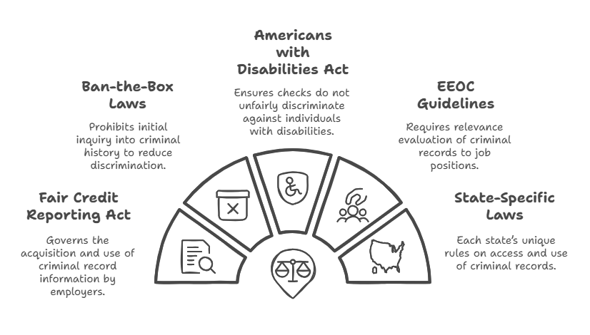 Legal Aspects of Criminal Record Checks