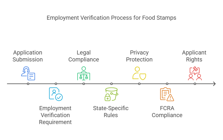 Legal Aspects of Employment Verification Forms for Food Stamps