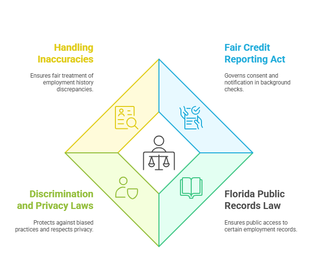 Legal Aspects of Employment Verification in Florida