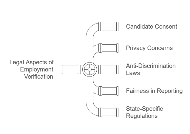 Legal Aspects of Employment Verification