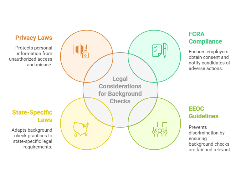 Legal Considerations for Background Checks