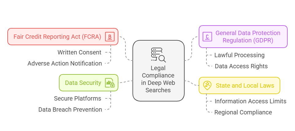 Legal Considerations Ensuring Compliance in Deep Web Searches