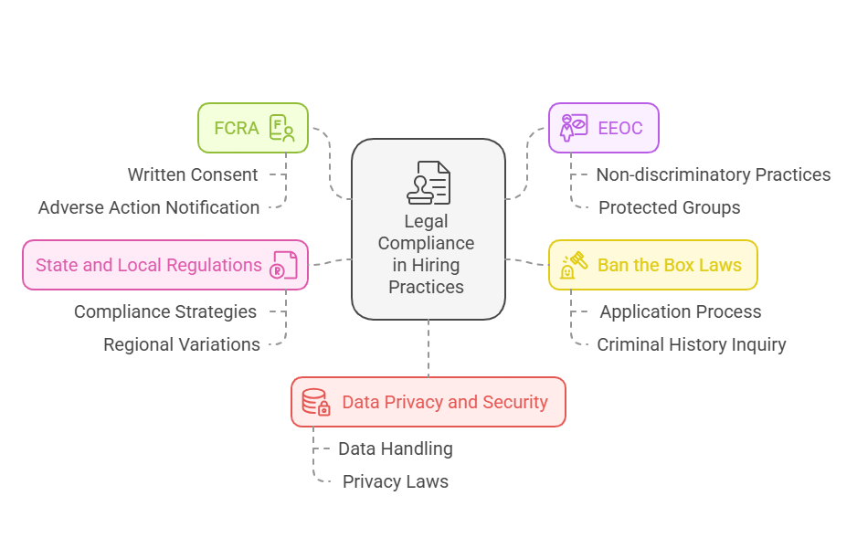 Legal Considerations Ensuring Compliance with Hiring Regulations