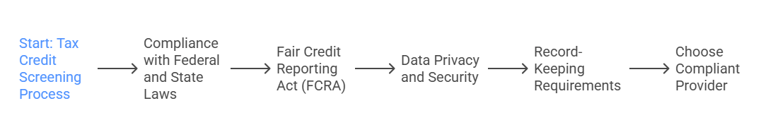 Legal Considerations Navigating Tax Credit Screening Laws