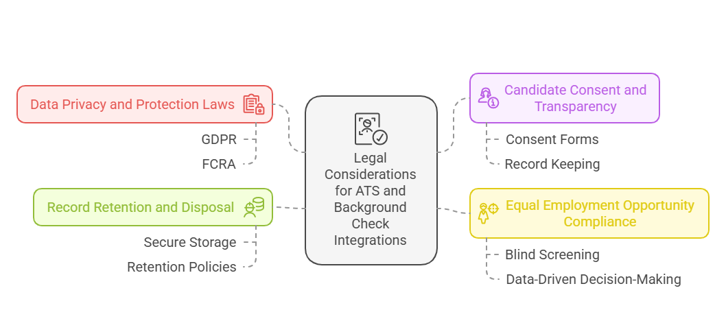 Legal Considerations for ATS and Background Check Integrations