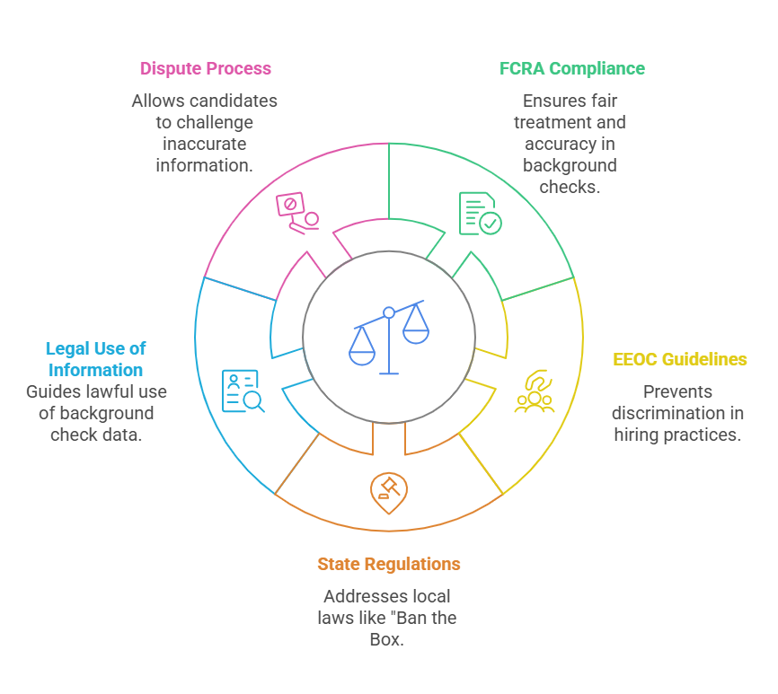 Legal Considerations in Background Checks FAQs and Key Takeaways